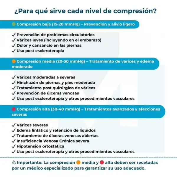 Guía de niveles de compresión para medias JOBST: baja, media y alta, según el tratamiento necesario.